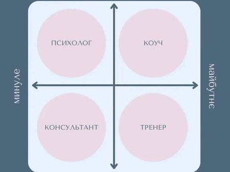 Хто мені потрібен - психолог, коуч, тренер, консультант?