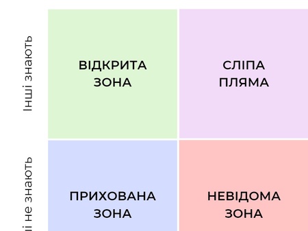 4 вікна Джохарі в коучингу